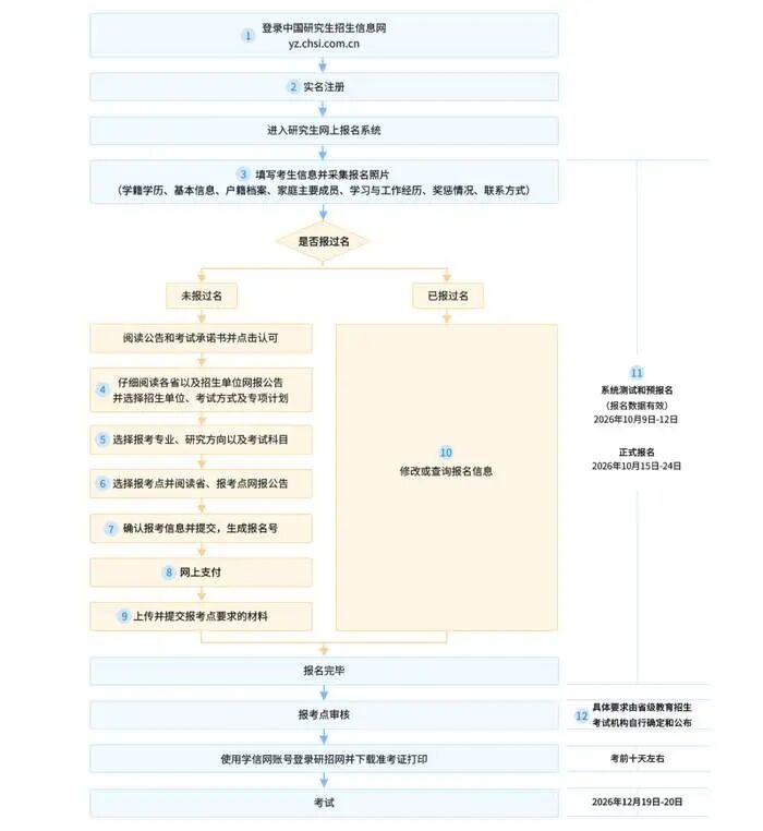 研招网2027年研招网报流程图（统考）官方原图，共12步