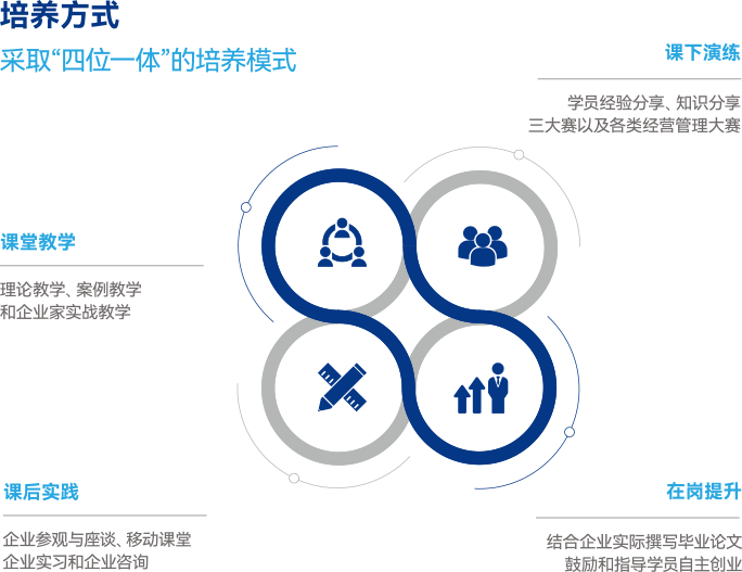 四位一体培养模式