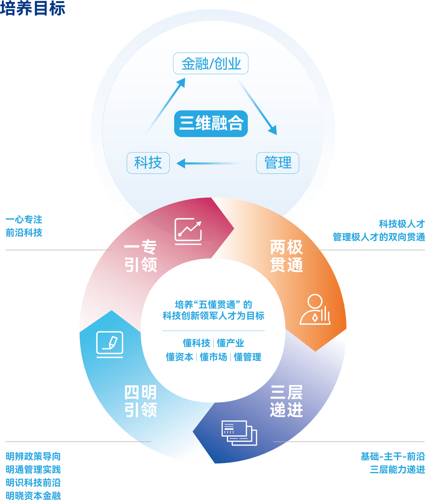培养目标