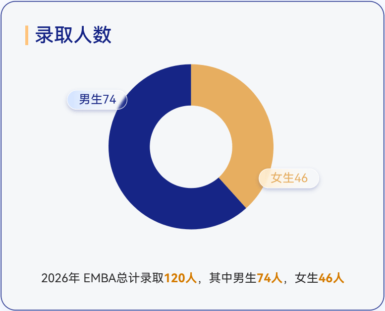 EMBA录取人数