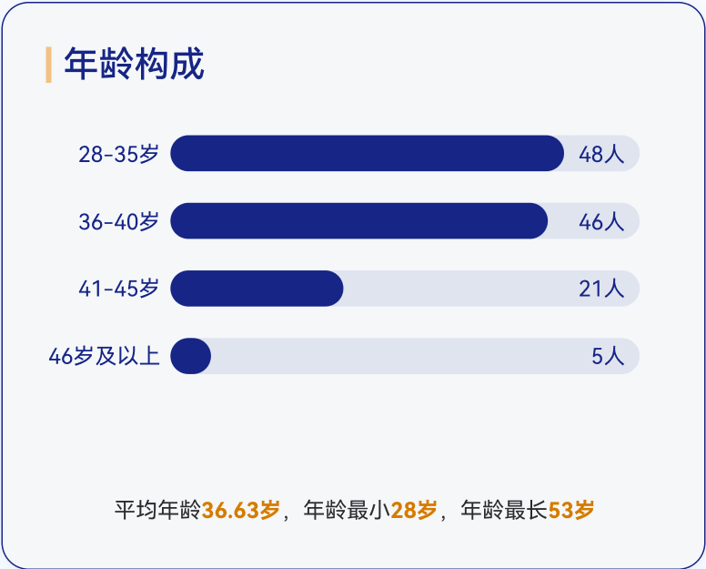 EMBA年龄构成