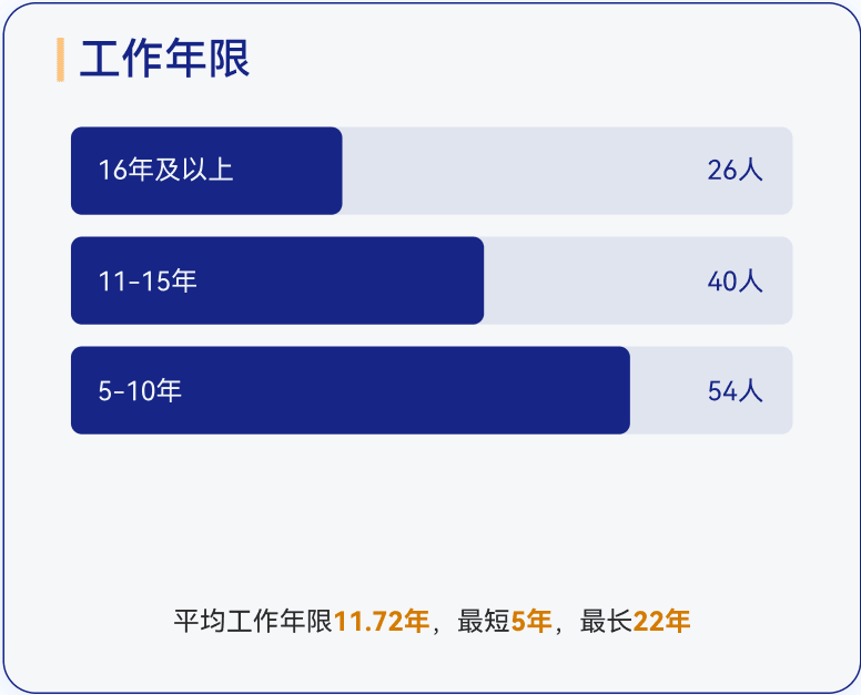 EMBA工作年限