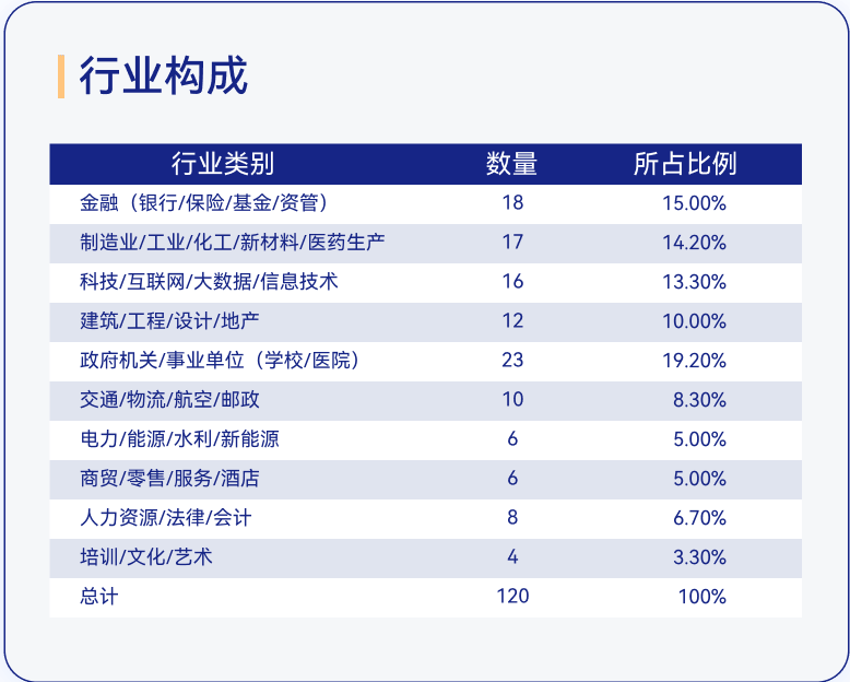 EMBA行业构成
