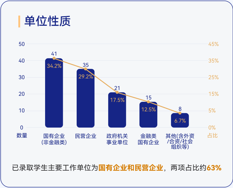 EMBA单位性质