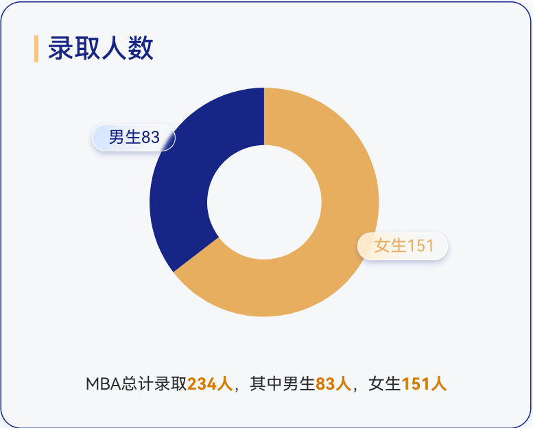MBA录取人数