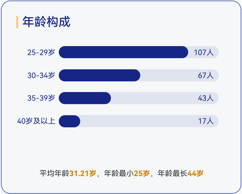 MBA年龄构成