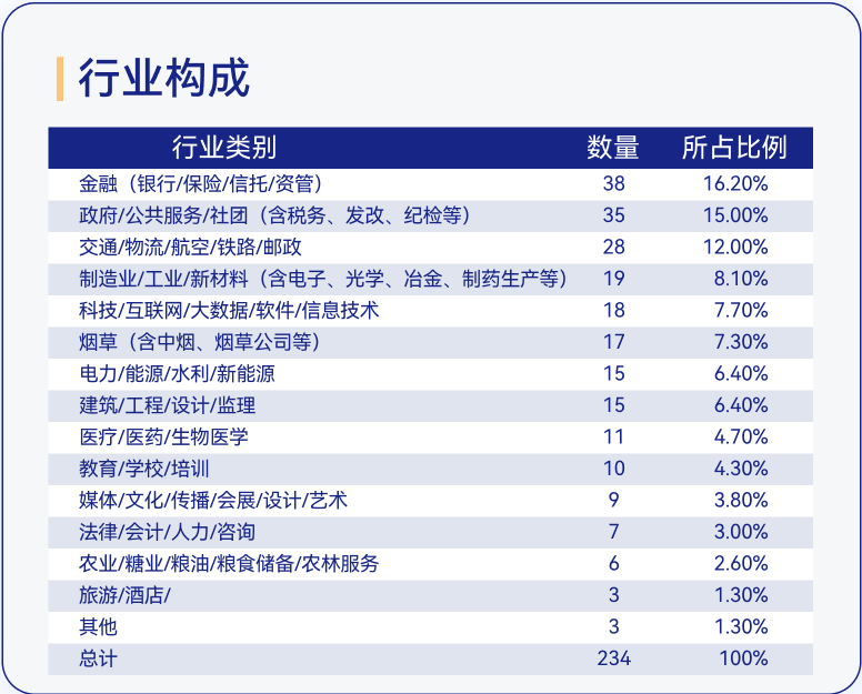 MBA行业构成