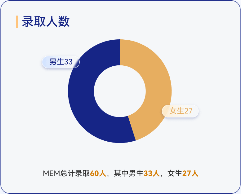 MEM录取人数