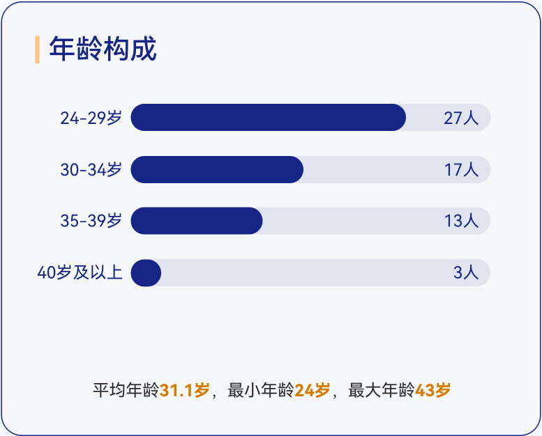MEM年龄构成