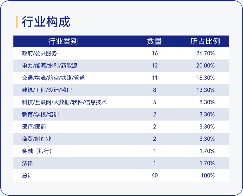 MEM行业构成