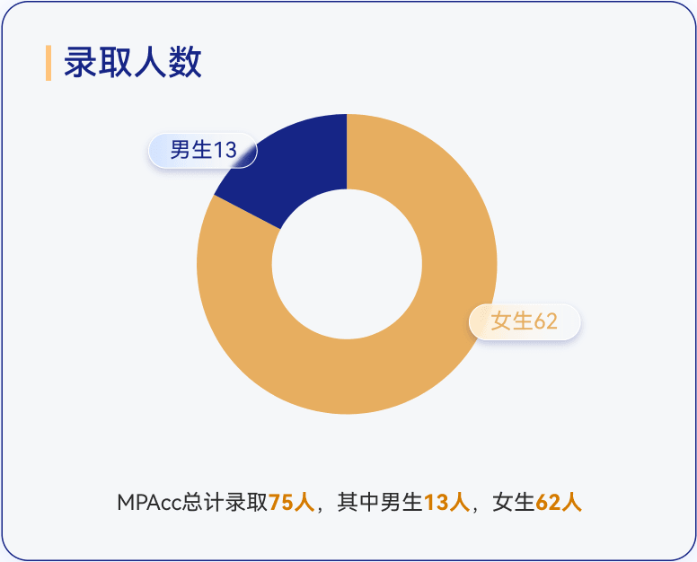 MPAcc录取人数