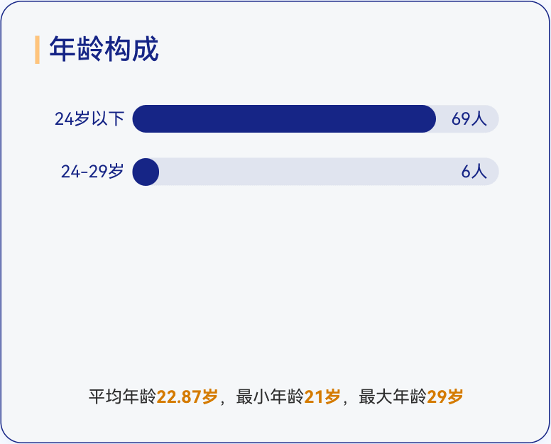 MPAcc年龄构成