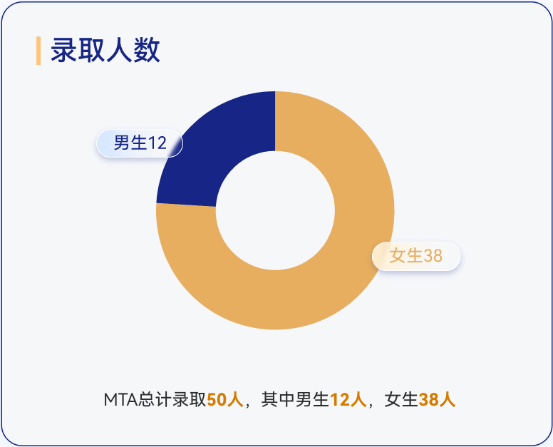 MTA录取人数