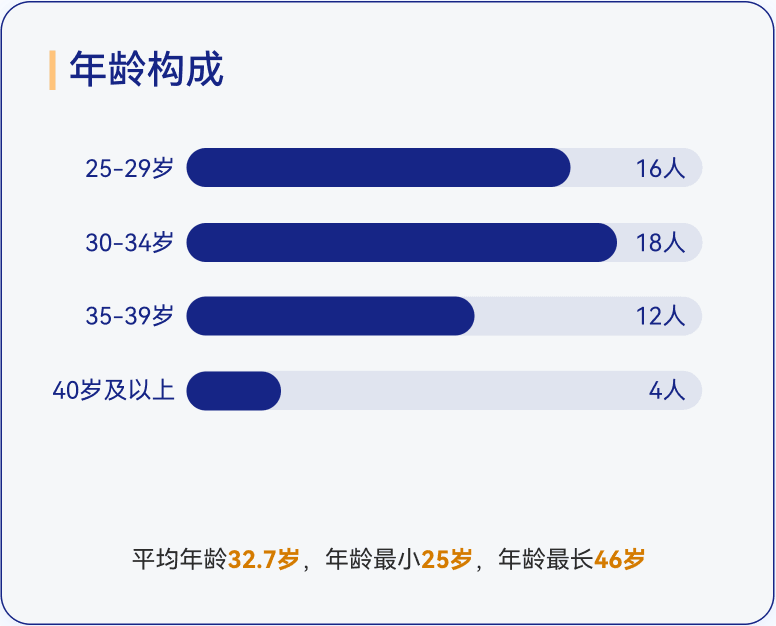MTA年龄构成
