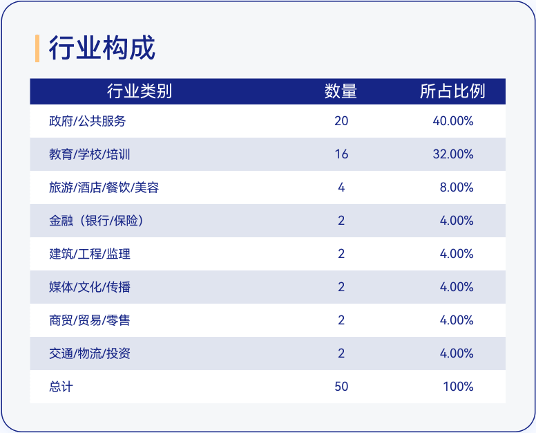 MTA行业构成